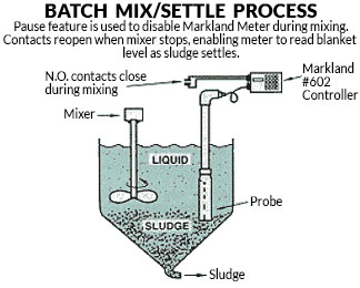 Batch mix-settle process diagram